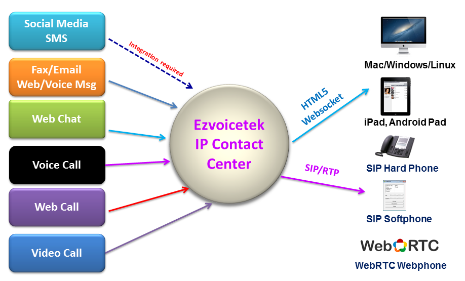 IP Contact center là gì?