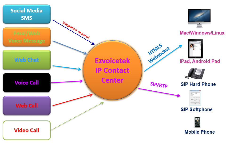 IP Contact center là gì?